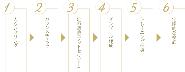 カウンセリング、バランスチェック、足の調整、インソール作成、トレーニング指導、定期的な検診