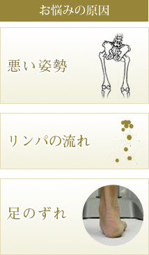 足のずれによりリンパ・血液の循環が悪くなる。